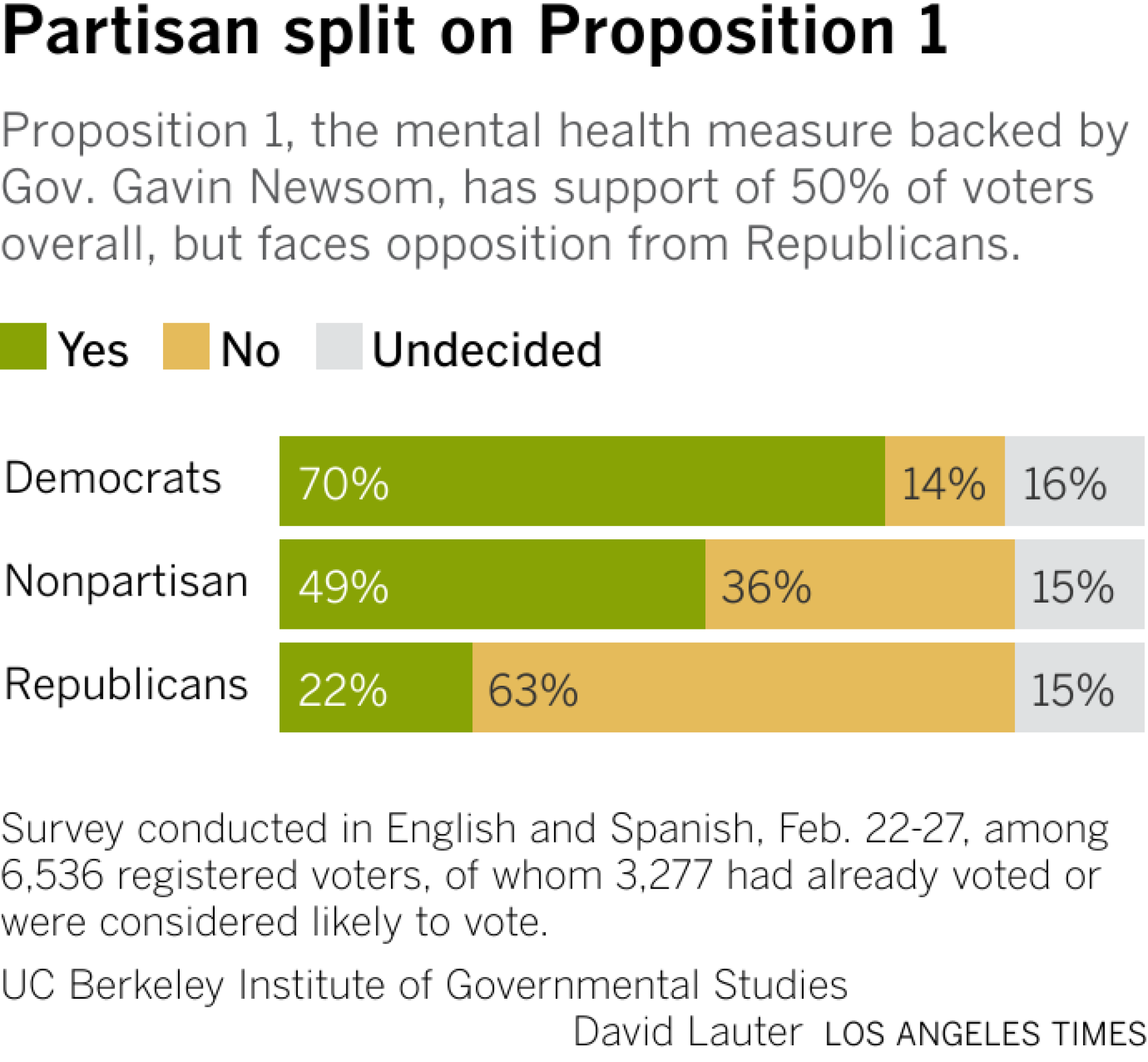条形图显示支持或反对提案 1 的民主党人、无党派选民和共和党人的比例。