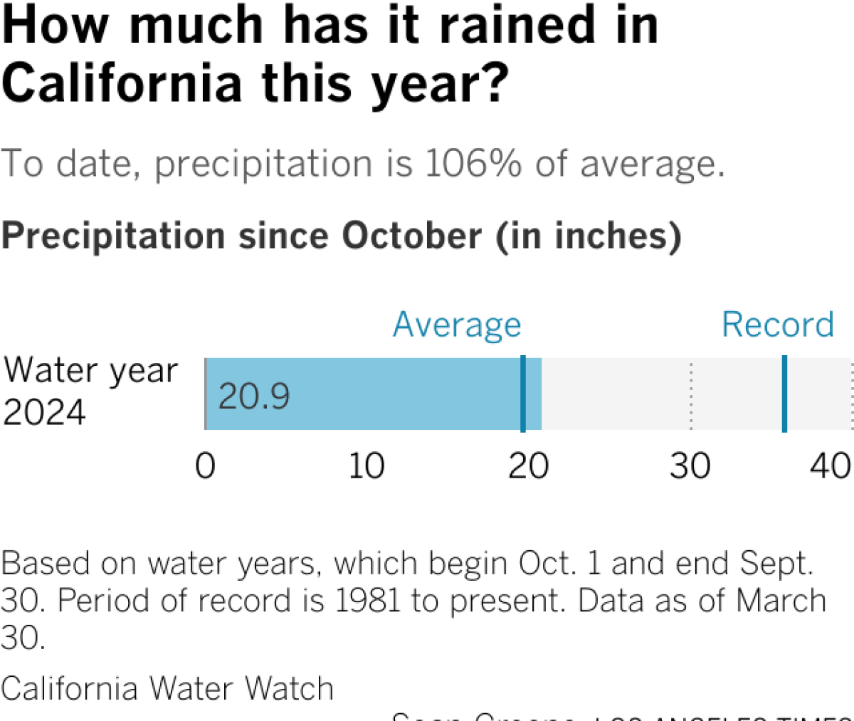 California has received 20.9 inches of rain so far this year, compared with an historical average of 19.7.