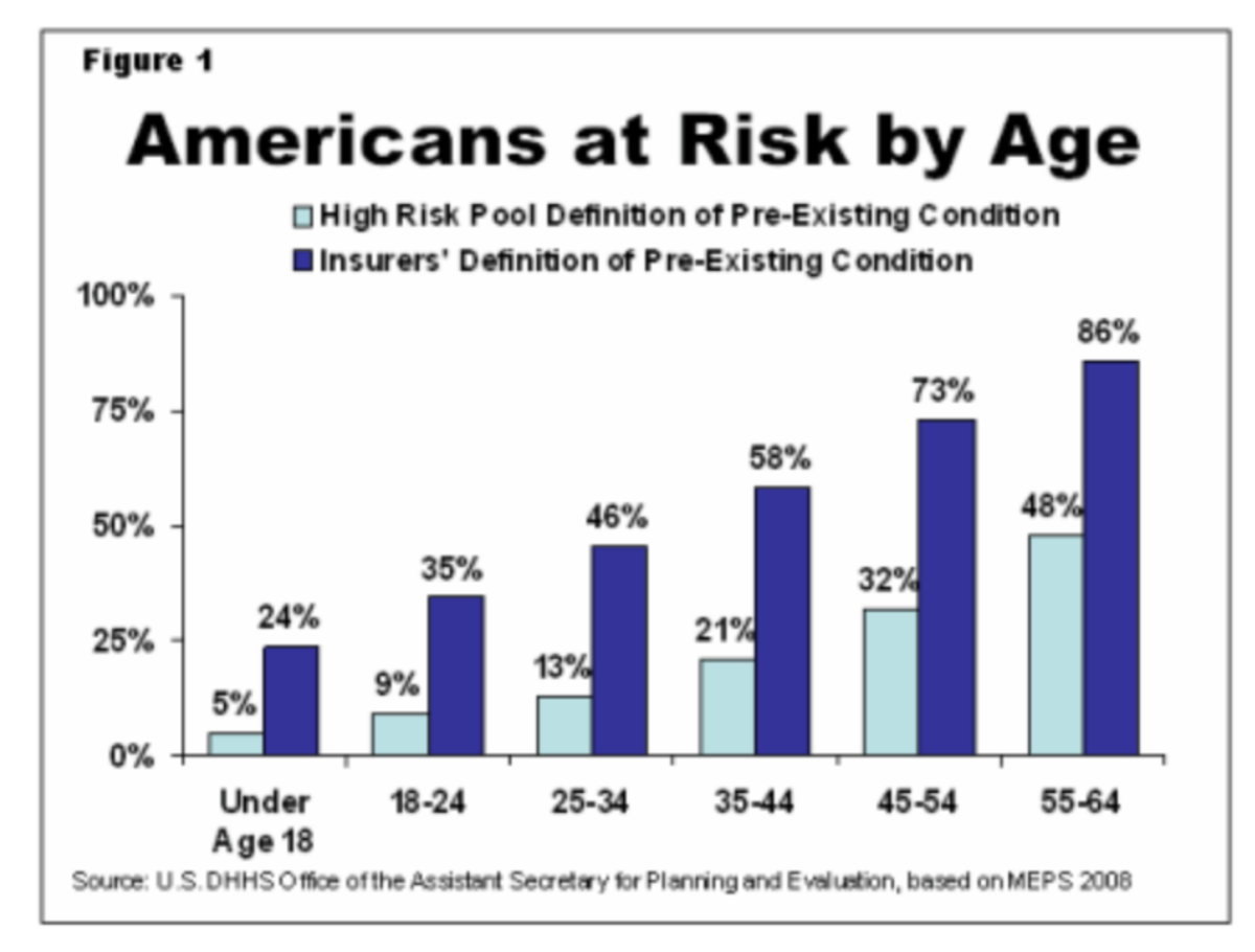 The ratio of Americans vulnerable to insurance denials for preexisting conditions rises sharply with age, as this 2011 federal estimate shows. (HHS)