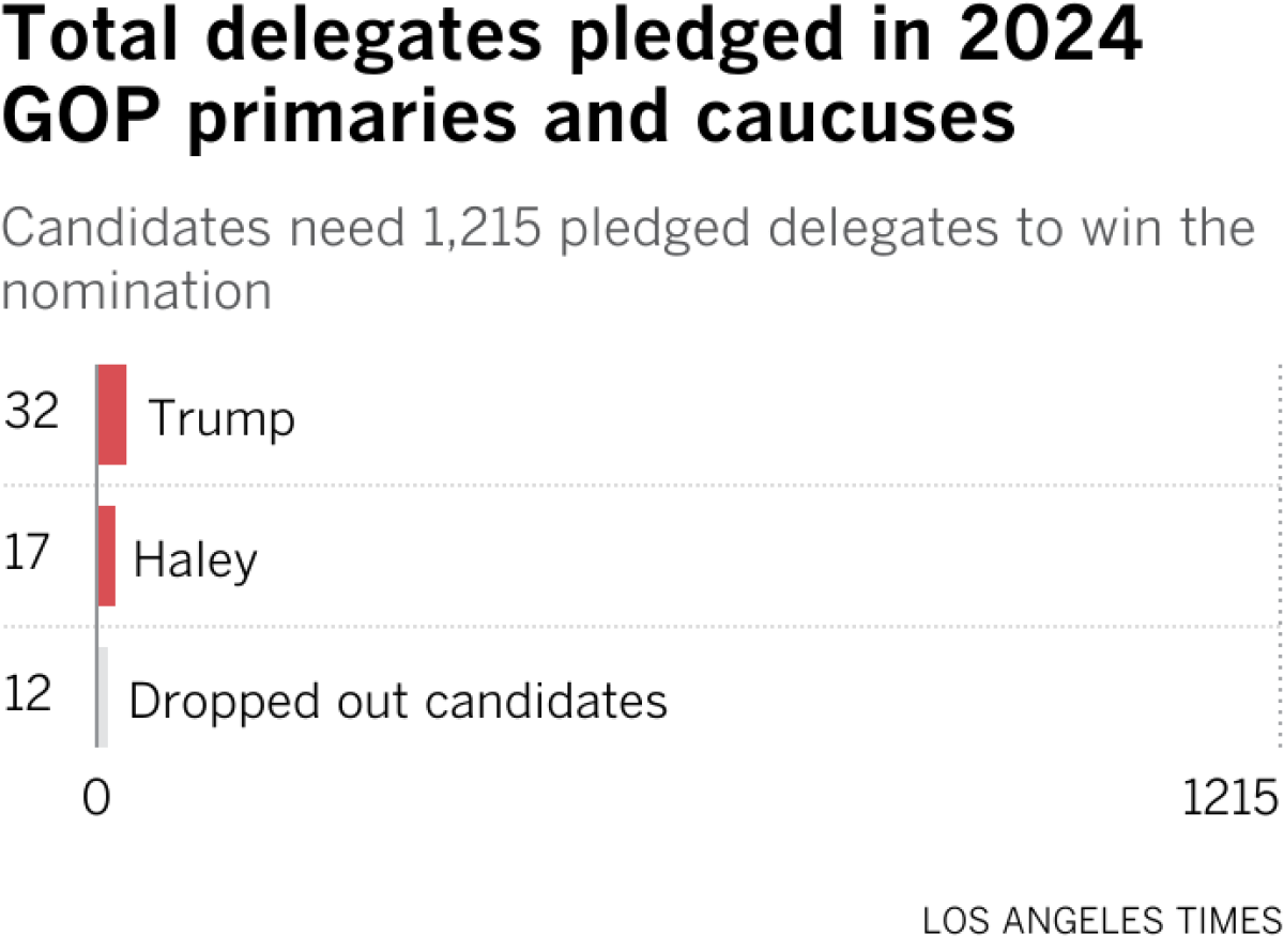 Candidates need 1,215 pledged delegates to win the nomination