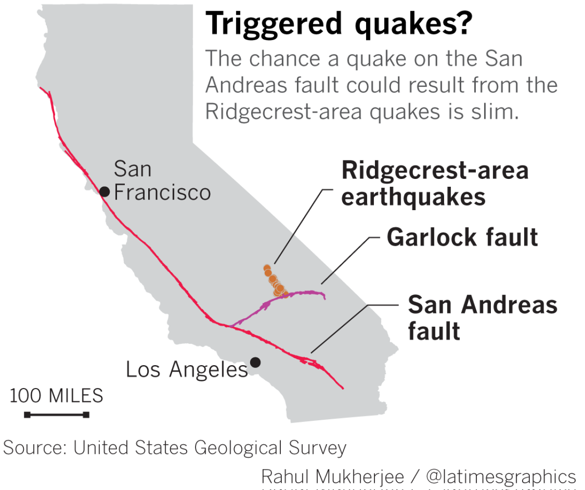 Quakes are far off the San Andreas fault