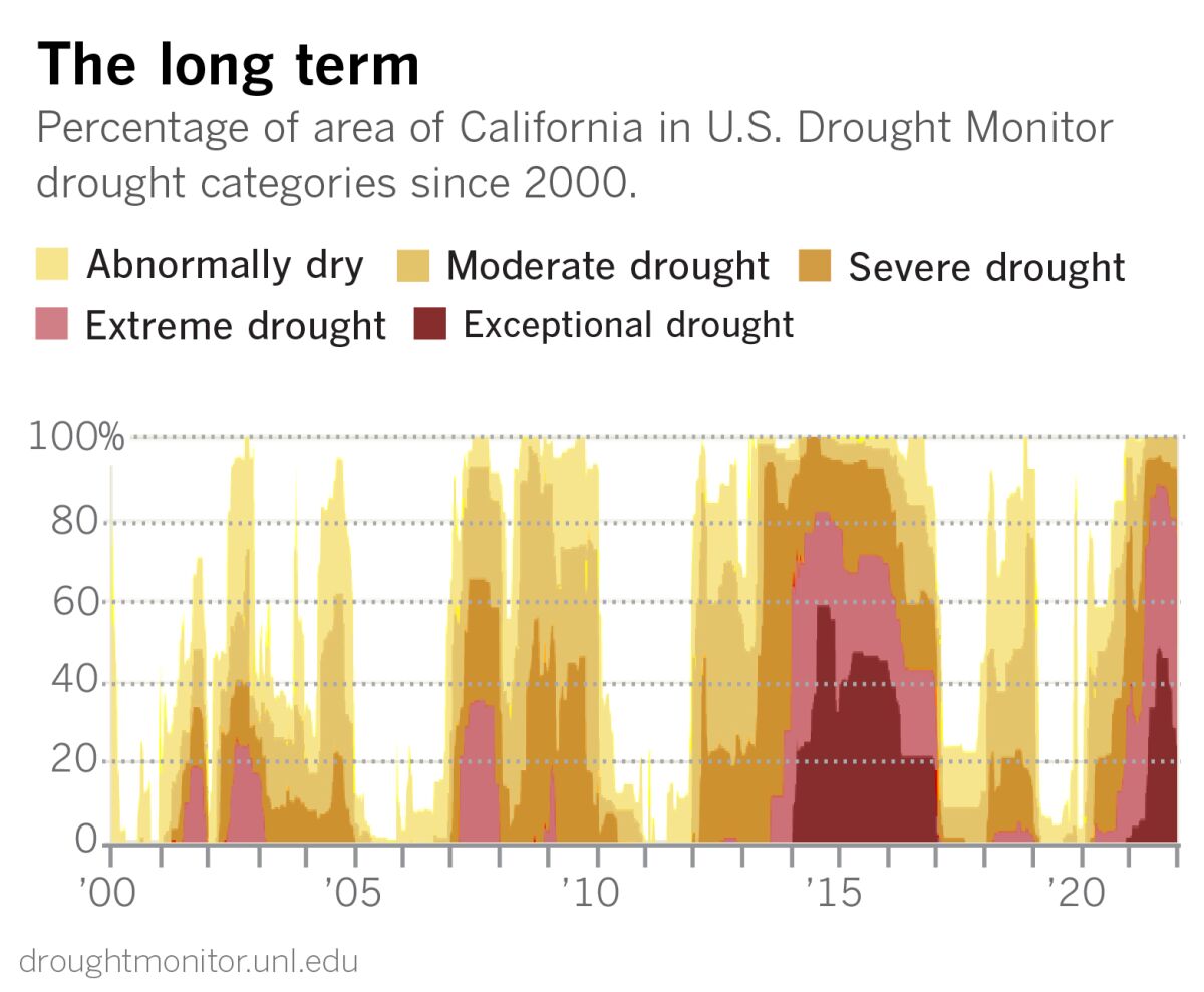 Graph shows prolonged, worsening drought conditions in California since 2000 with brief periods of relief