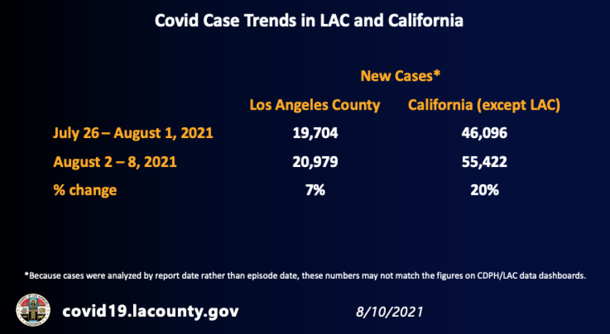 COVID-19 case trends in L.A. County and California (Aug. 10, 2021)