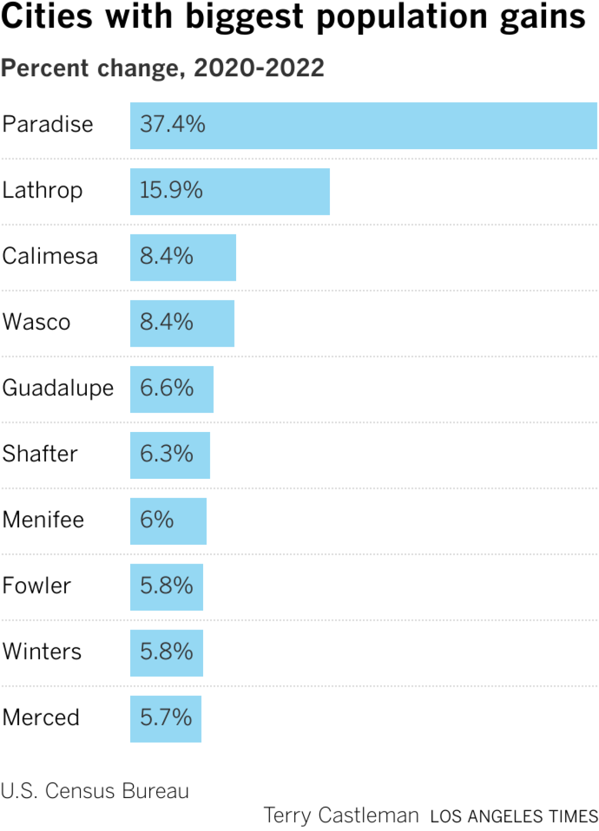 Bar chart showing the 10 California cities whose populations grew the most between July 2020 and July 2022