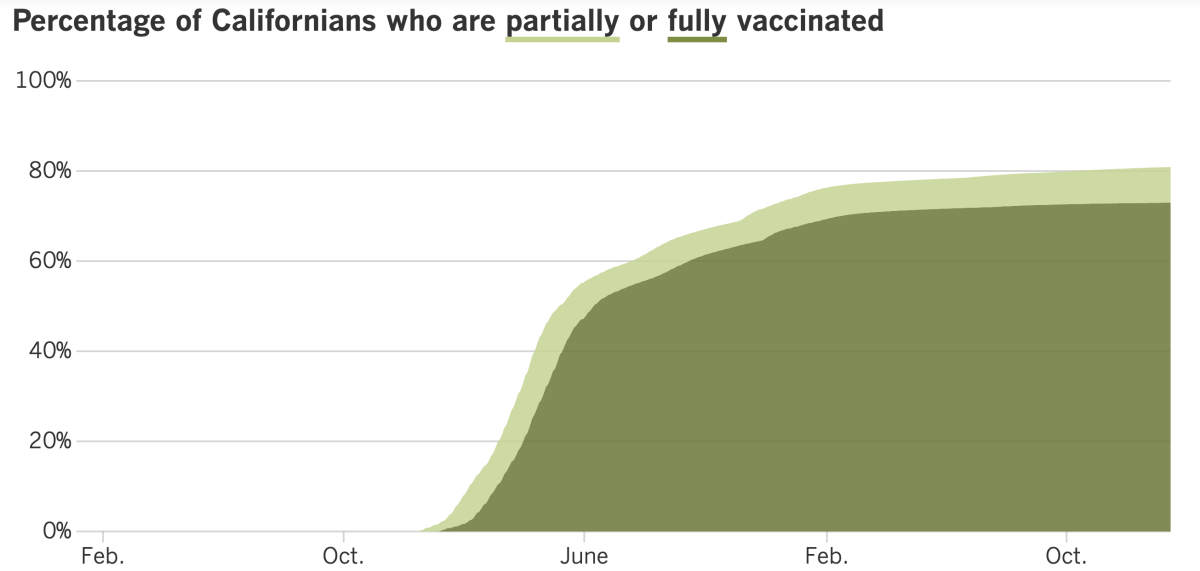 As of Jan. 17, 2023, 80.9% of Californians were at least partially vaccinated and 73% were fully vaccinated.