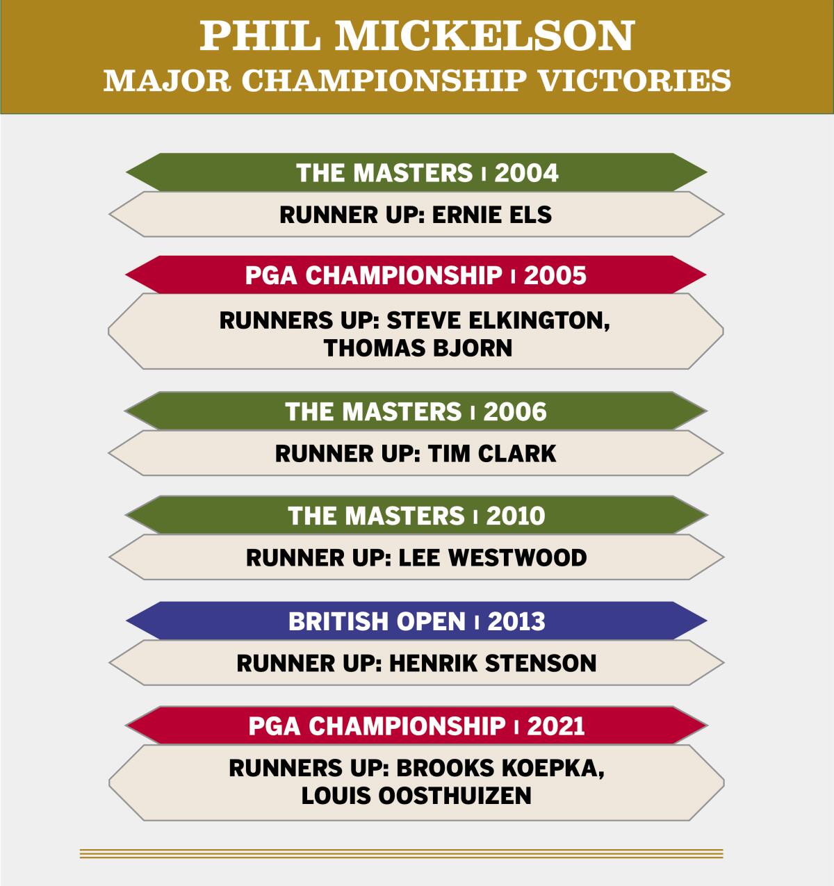Phil Mickelson's major golf victories.
