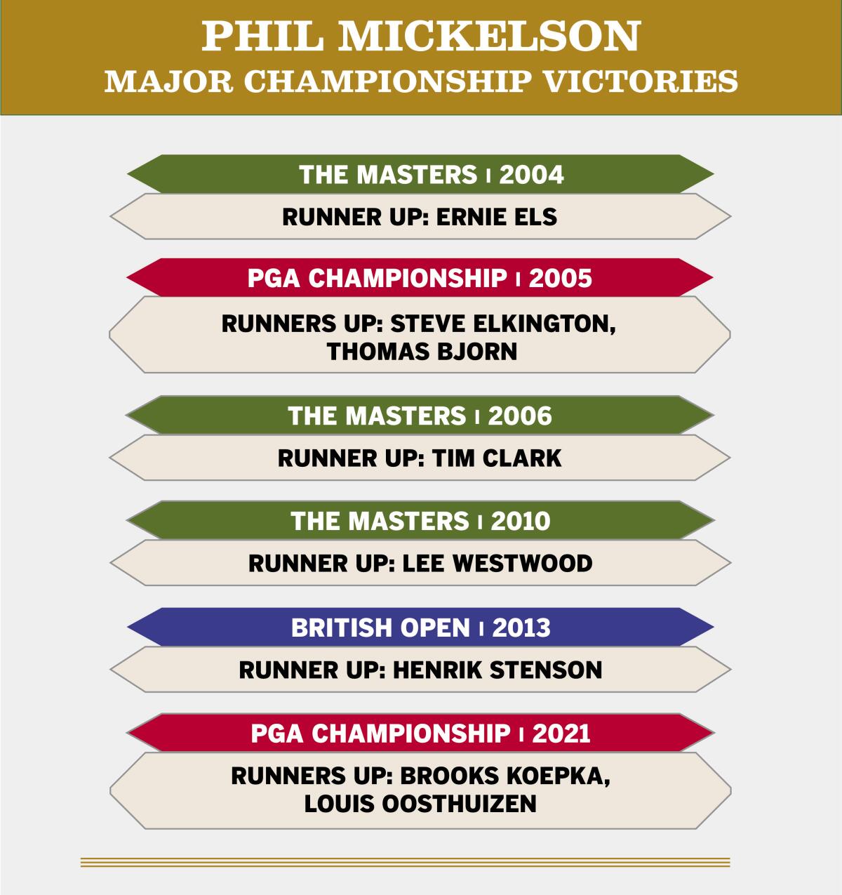 Phil Mickelson's major golf victories.