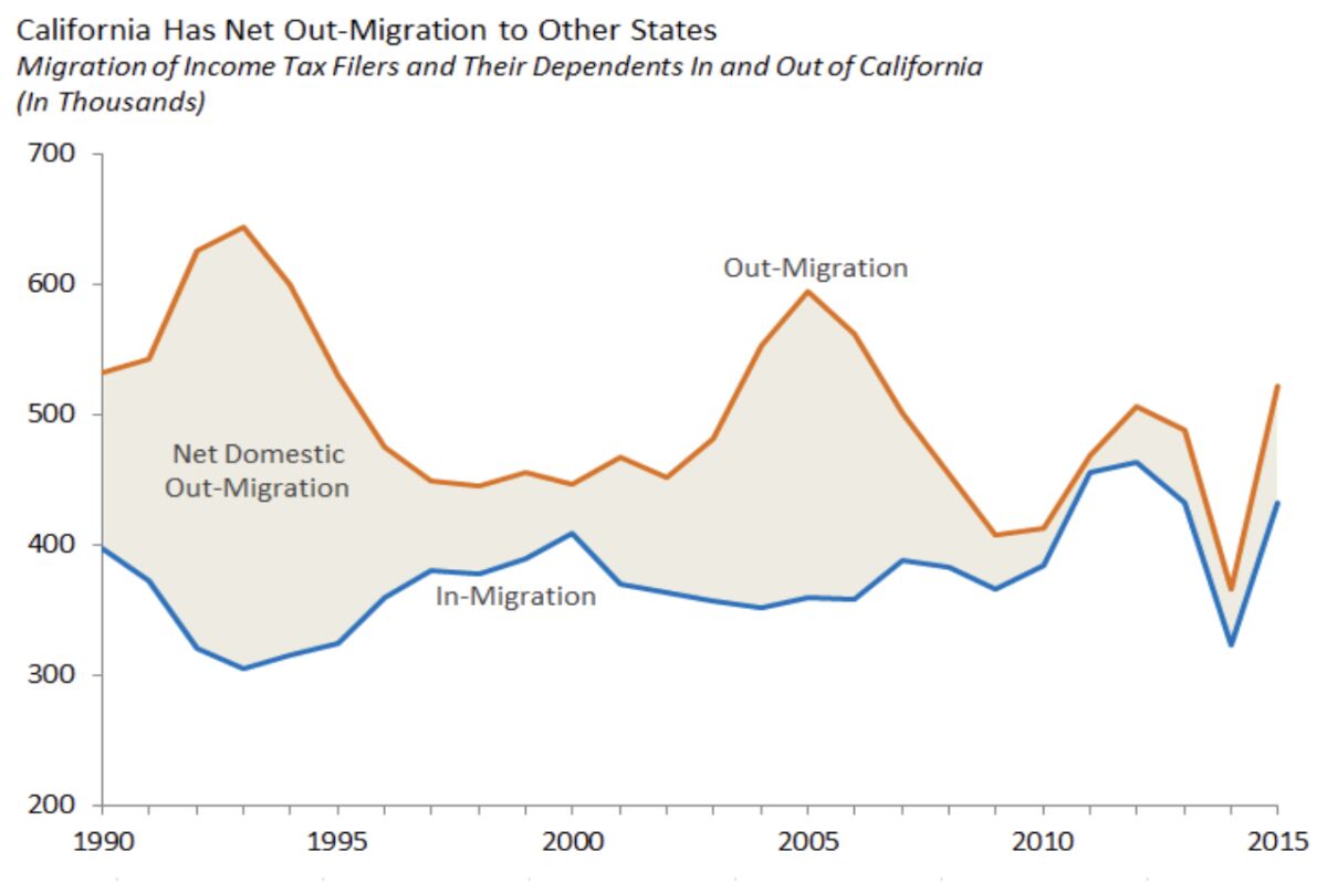 California has lost population to other states in every year for three decades.