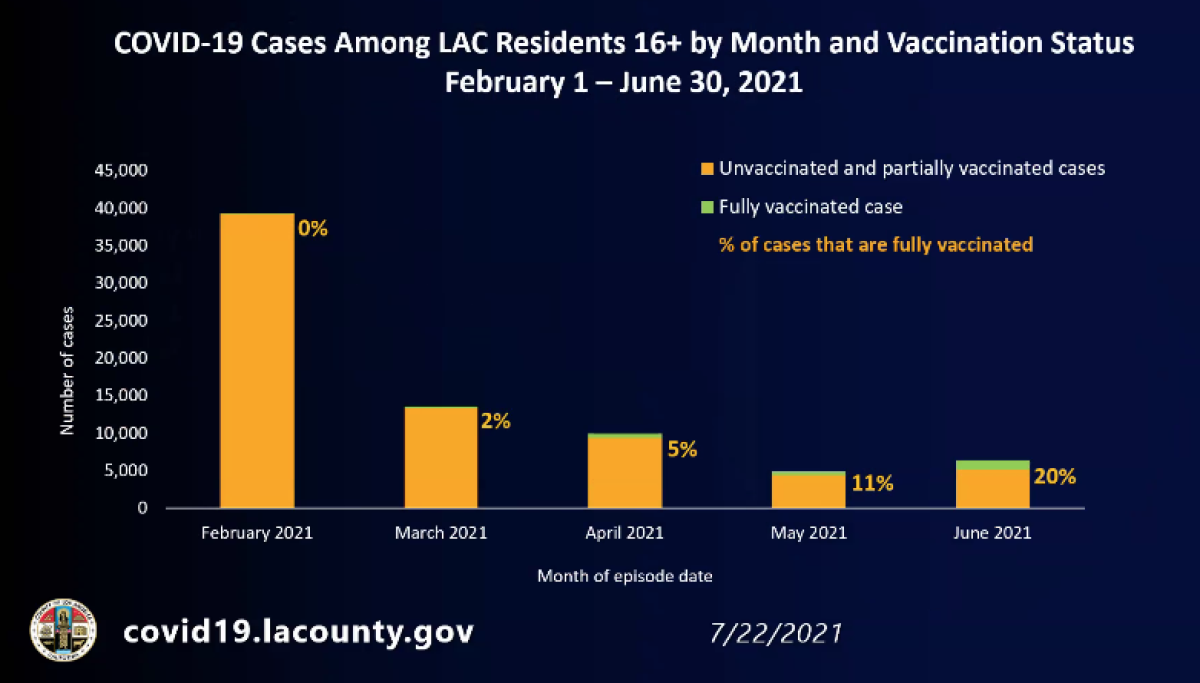 COVID-19 cases among L.A. County residents 16+ by month and vaccination status
