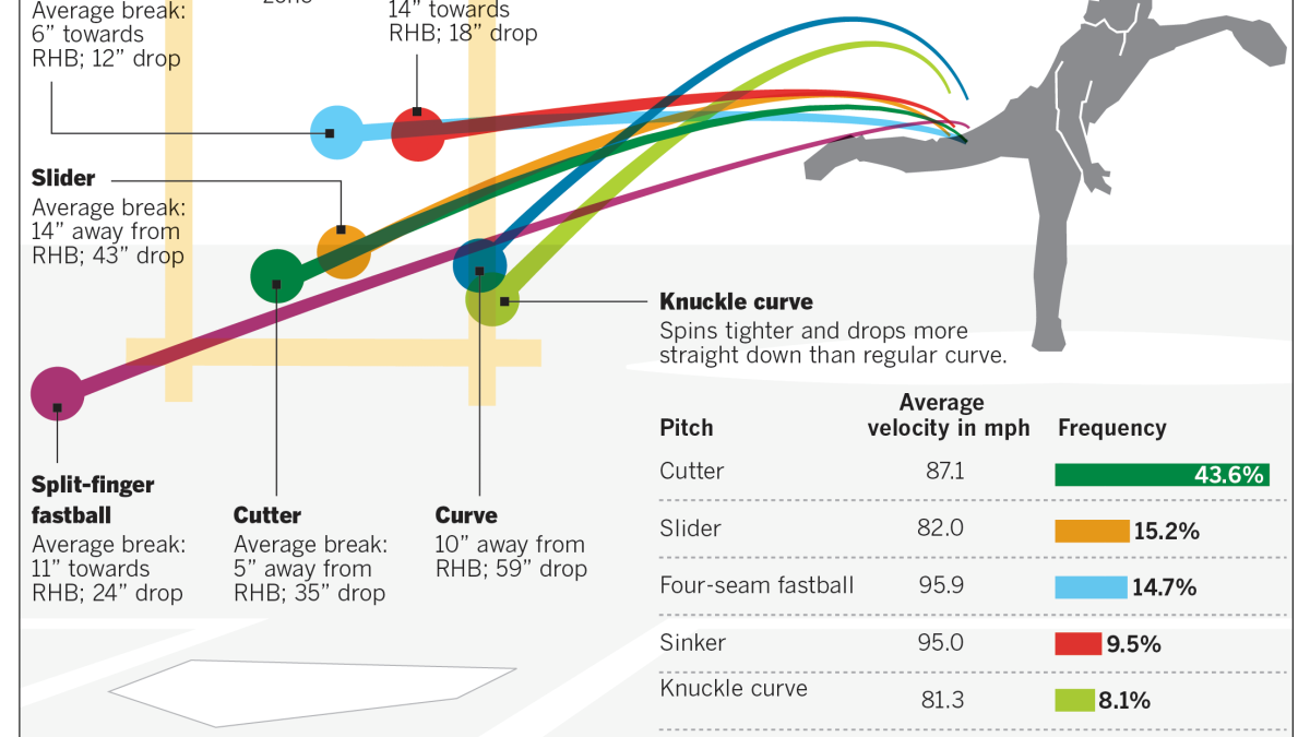 baseball pitch diagram