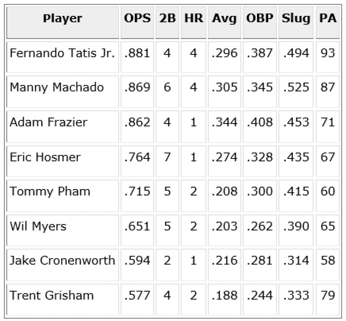 sept padres batters