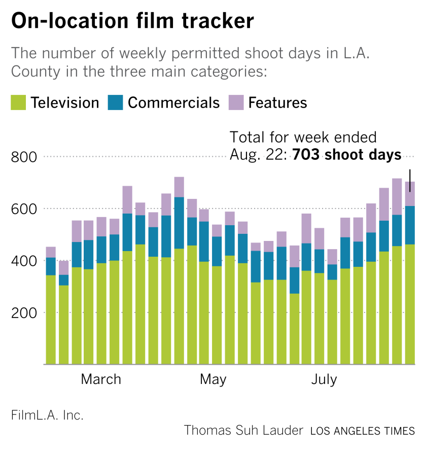 A chart shows the number of weekly permitted shooting days in L.A. County for TV, film and commercials.