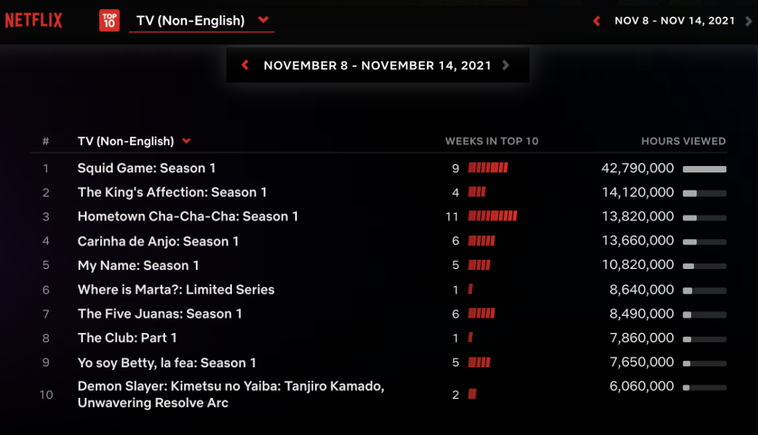 Netflix Releases Weekly List Of Top Shows By Viewing Hours Los Angeles Times