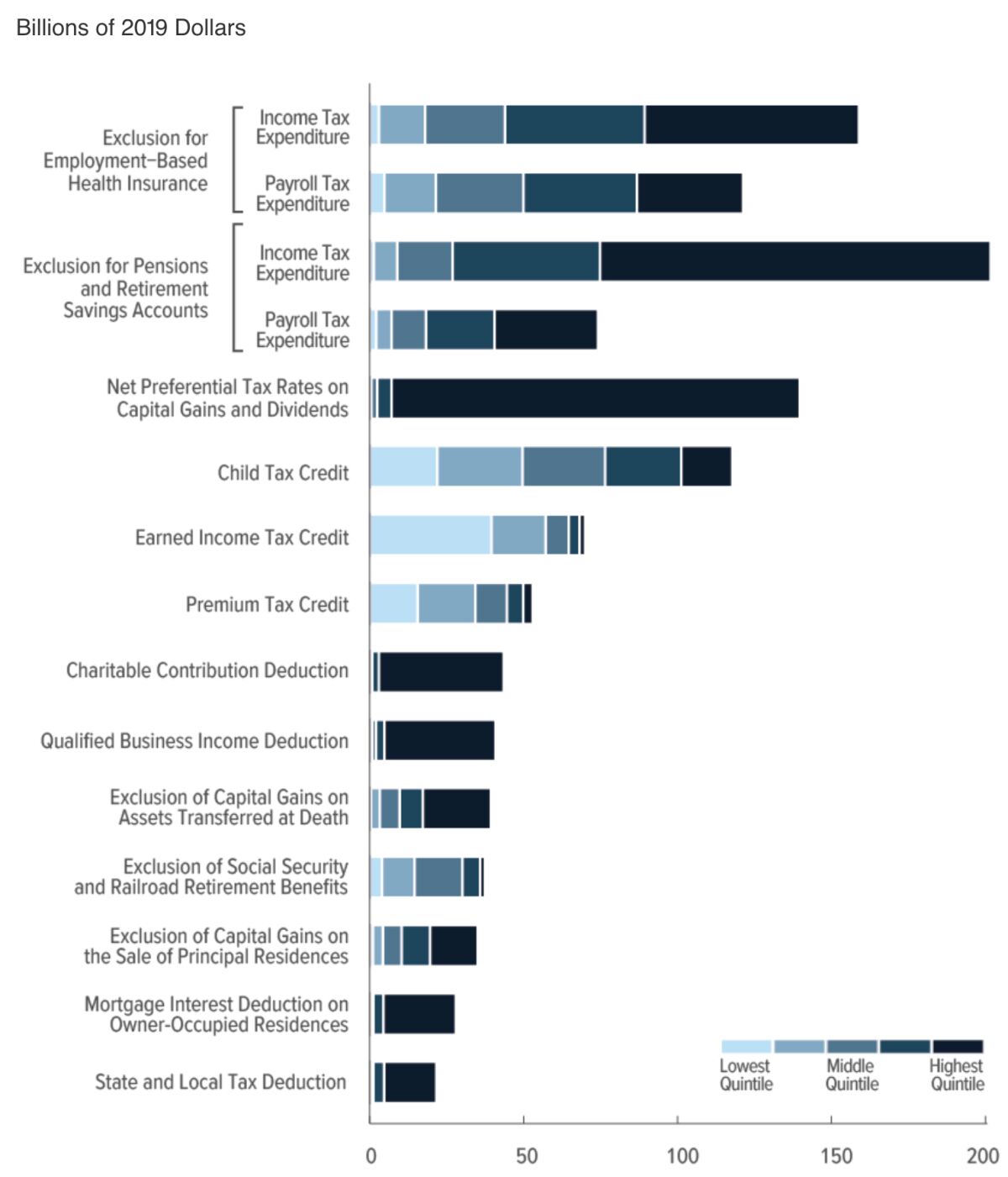 A chart showing tax breaks.