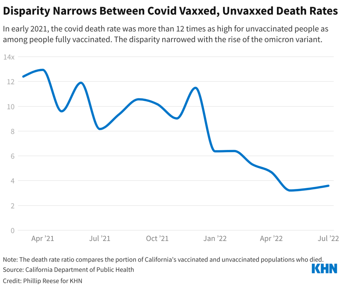 In early 2021, the COVID death rate was more than 12 times higher for unvaccinated versus fully vaccinated people.