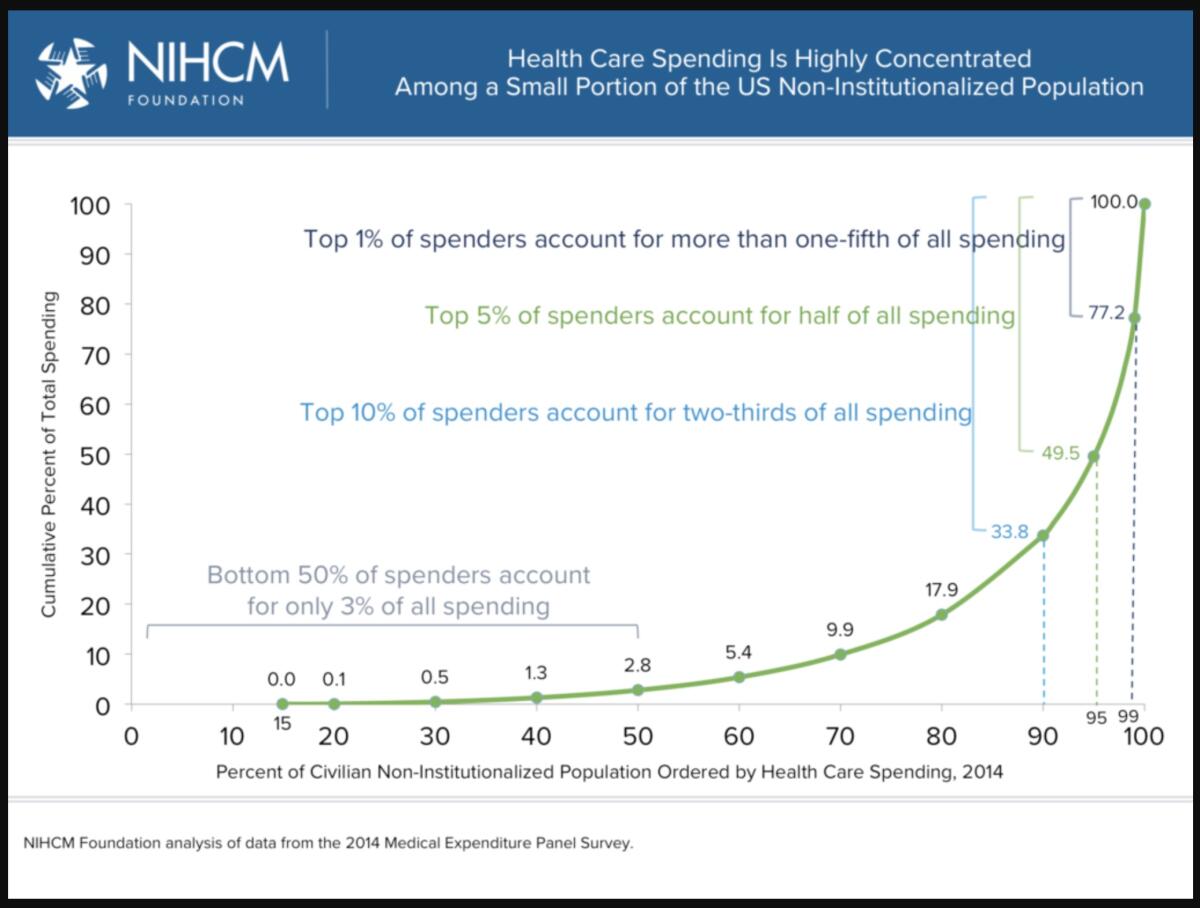 Healthcare spending