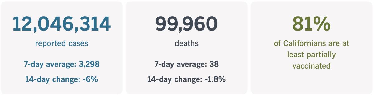 As of Feb. 21, 2023, California had recorded 12,046,314 coronavirus infections and 99,960 COVID-19 deaths.