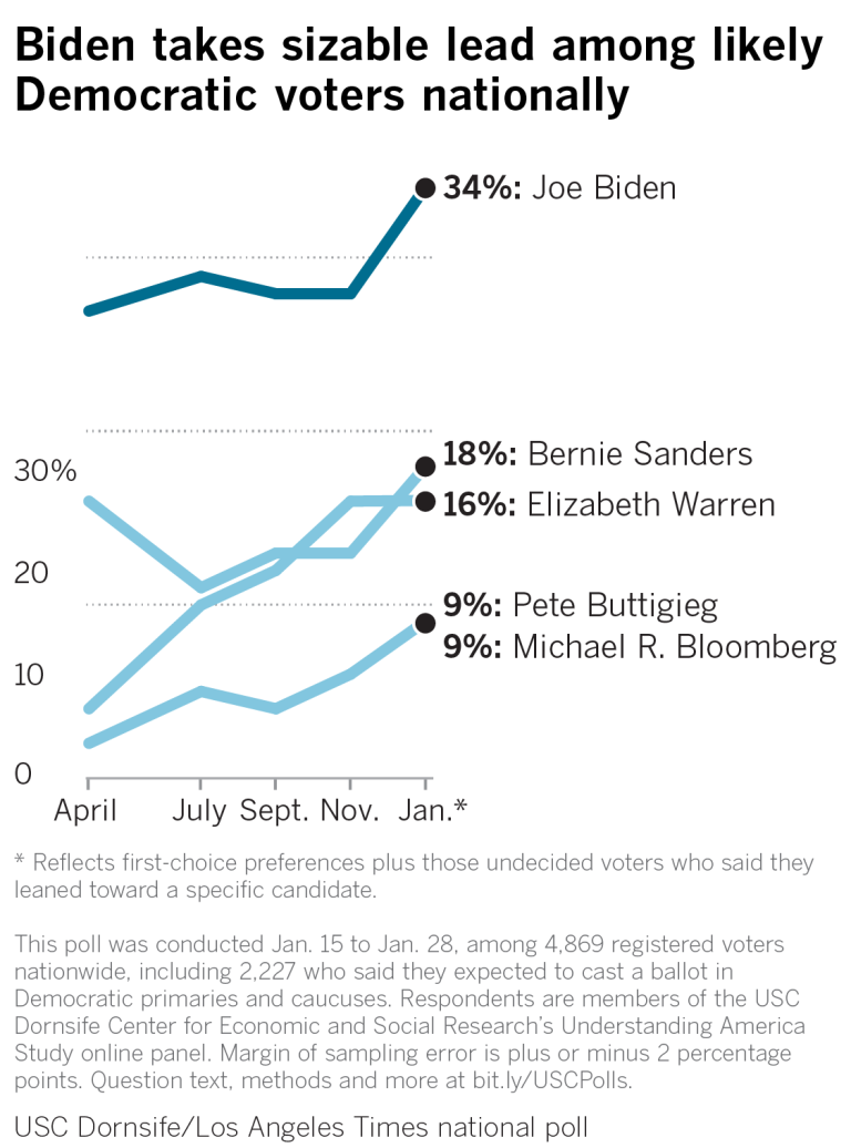 Joe Biden holds lead in national poll: Is it a firewall against Iowa ...