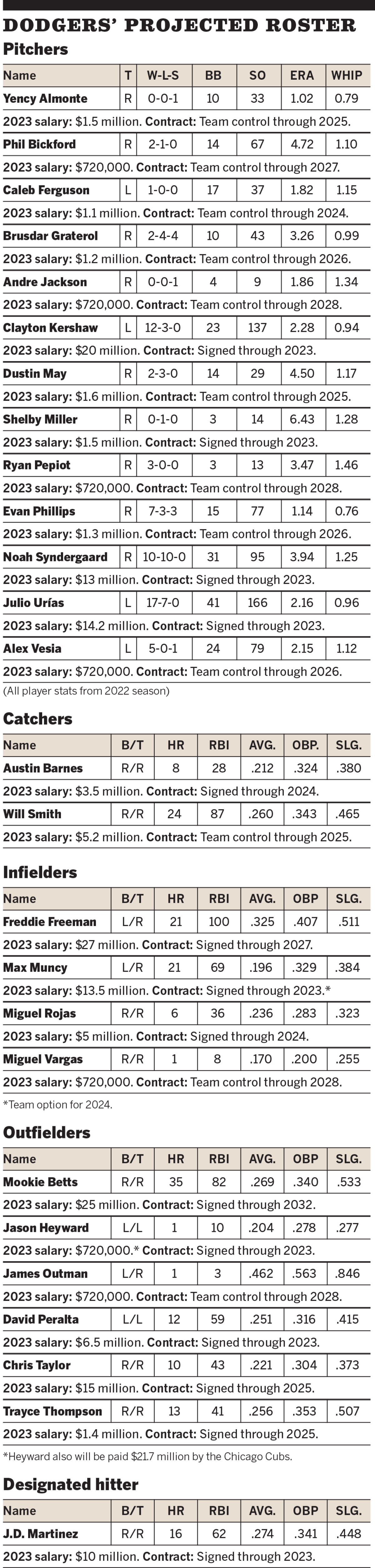 Dodgers' 2023 projected roster