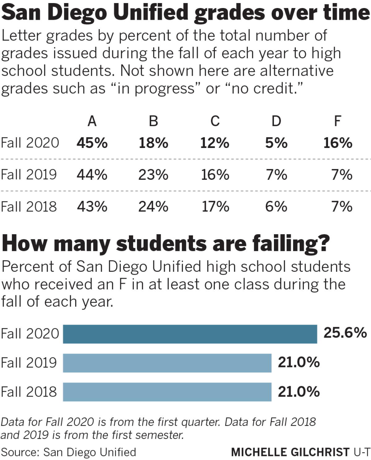 New data show more San Diego Unified School District students are
