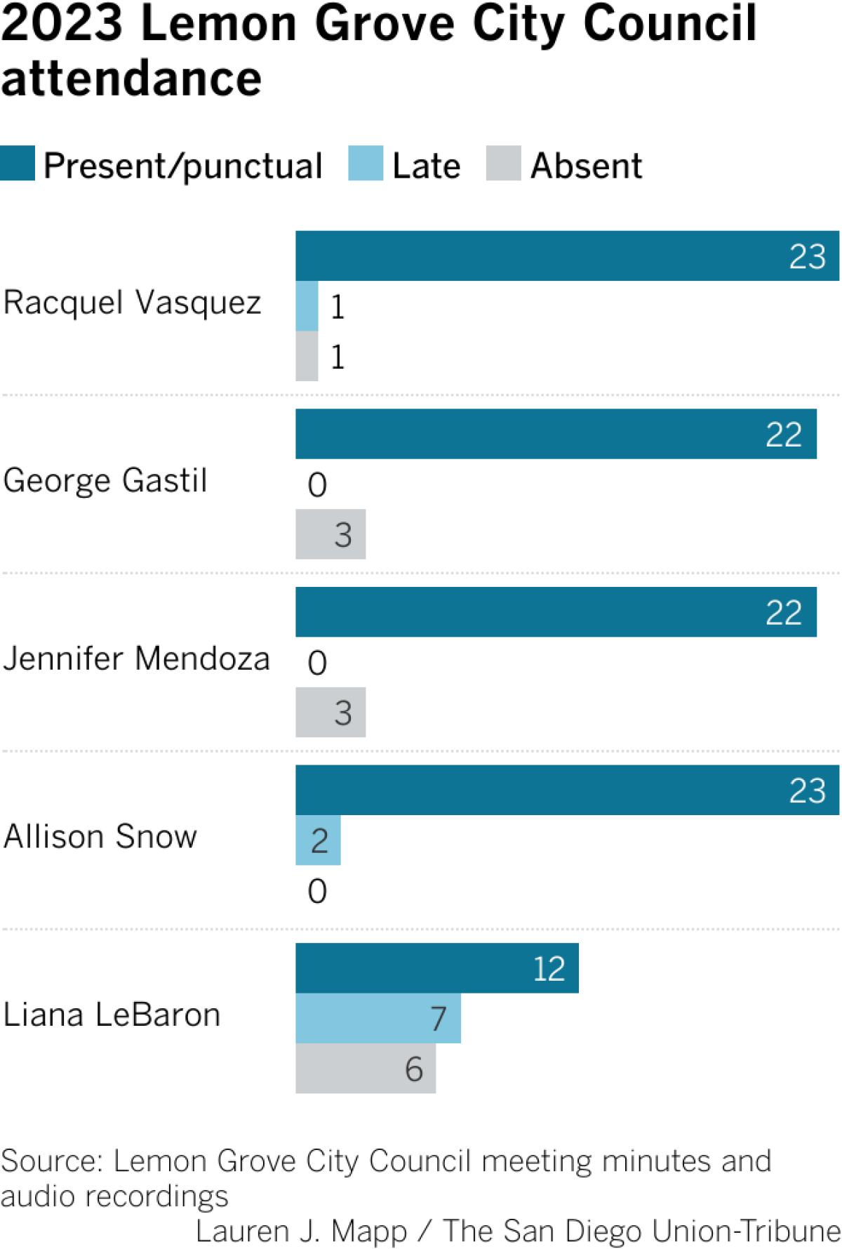 Lemon Grove City Council member was absent or late to half of meetings in  2023 - The San Diego Union-Tribune