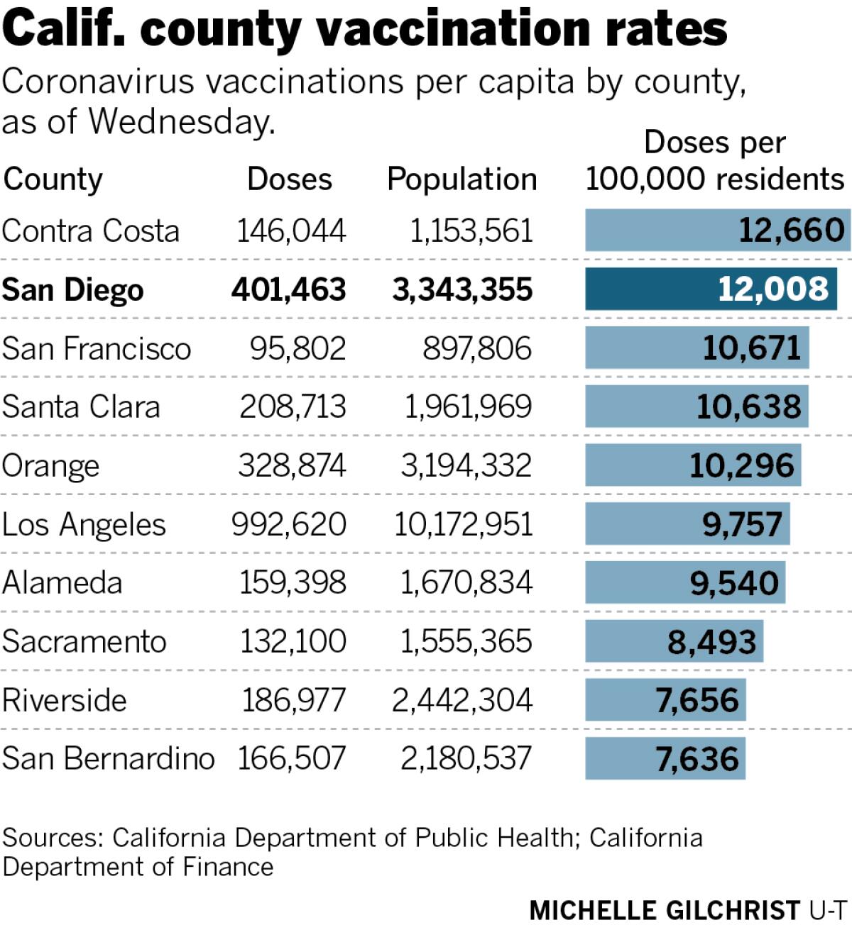 California counties vaccination rates chart