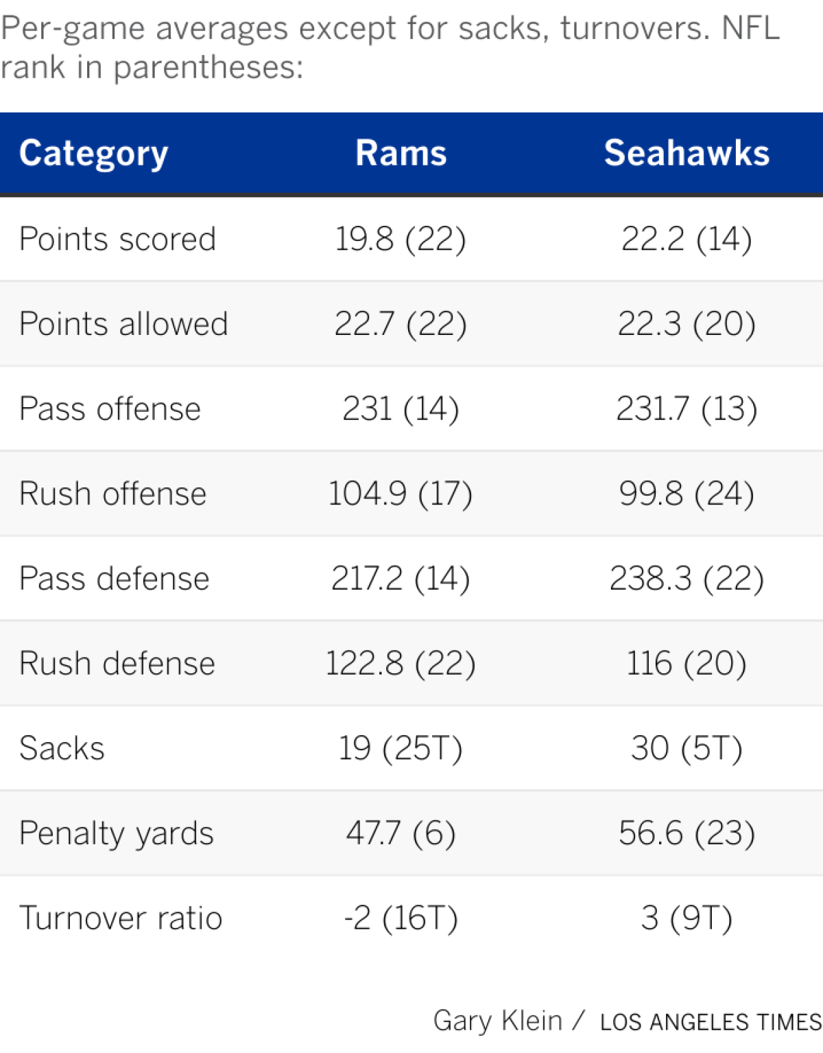 Breaking down the top team statistics for both the Rams and Seahawks.
