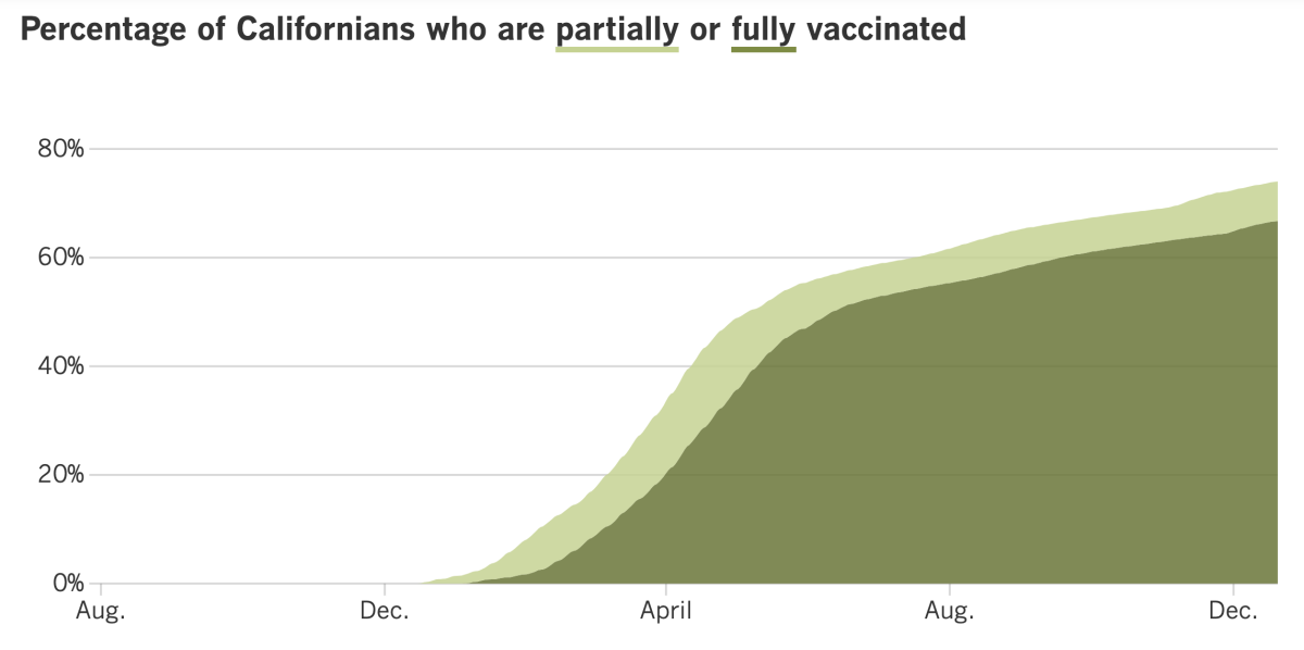 As of  Dec. 21, 74% of Californians are at least partially vaccinated and 66.7% are fully vaccinated.