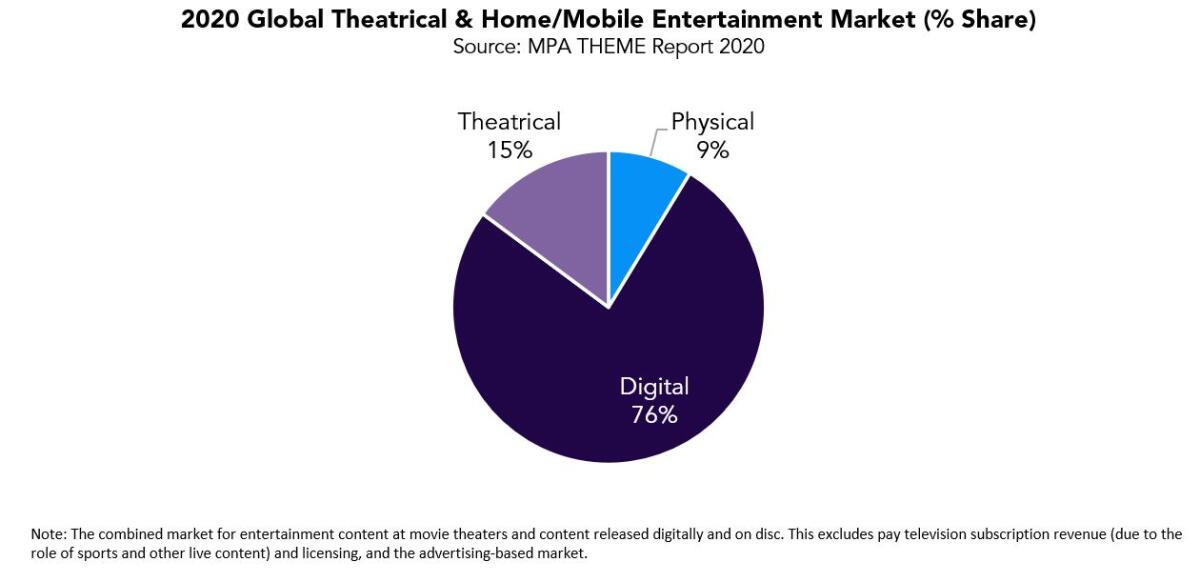 Share of box office and home entertainment market, from the Motion Picture Assn. 