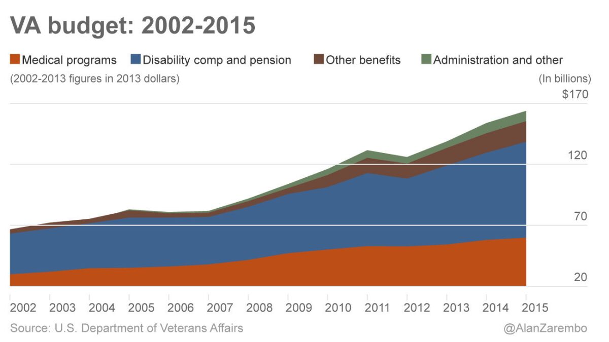 The growing cost of healthcare and other benefits for veterans is evident in this chart.
