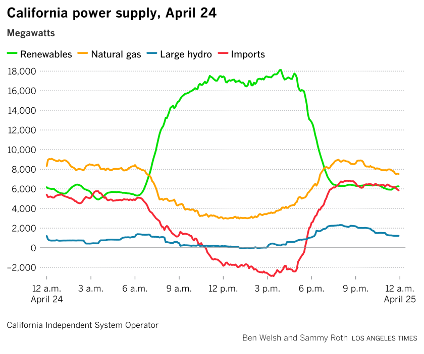 with power grid under pressure california