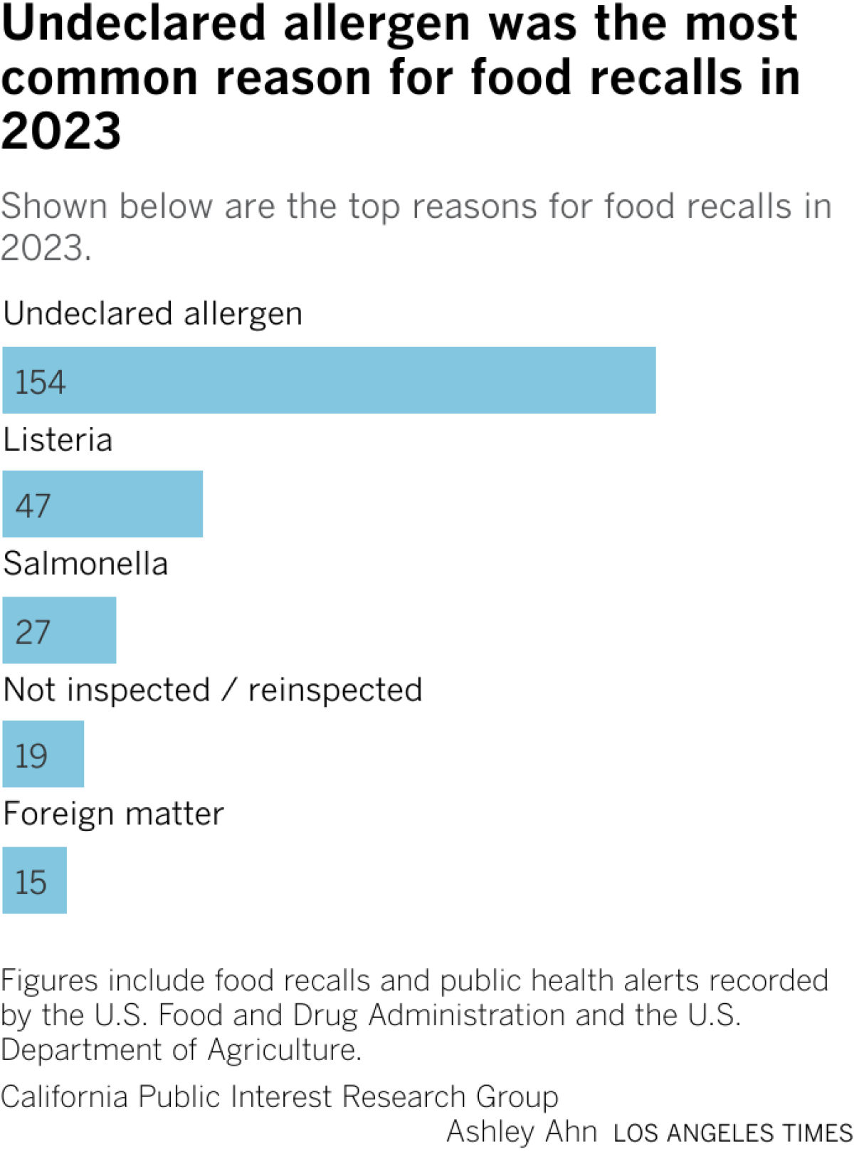 The most common reason for food recalls in 2023 was an undeclared allergen, which accounted for almost half of all food recalls.  Listeria and Salmonella followed.  