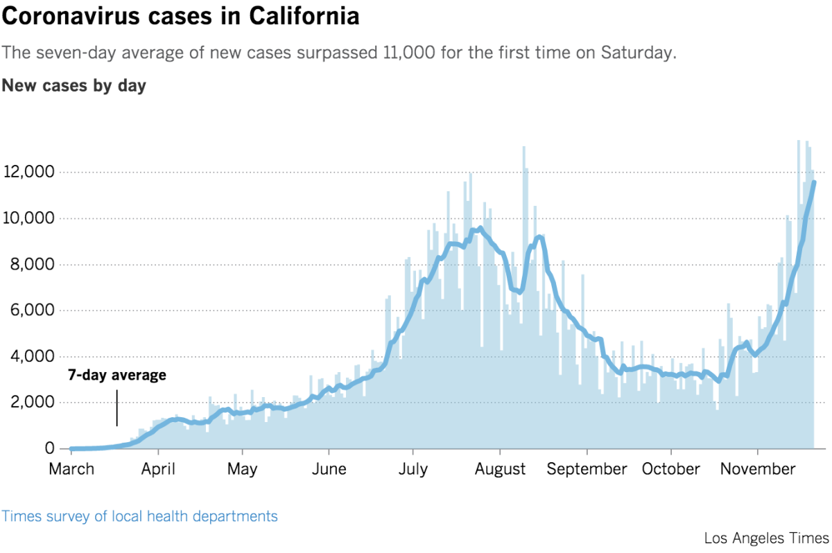 California coronavirus case chart