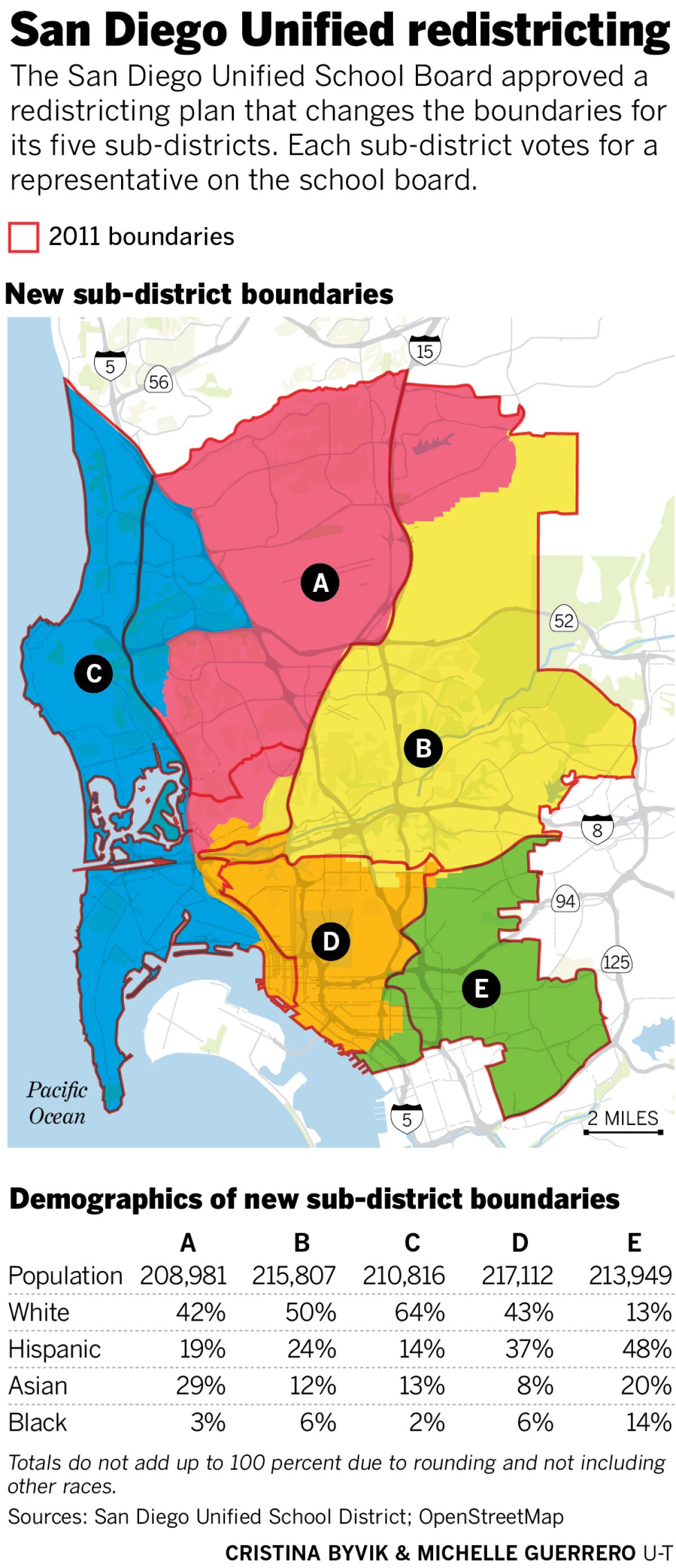 San Diego Unified redistricting