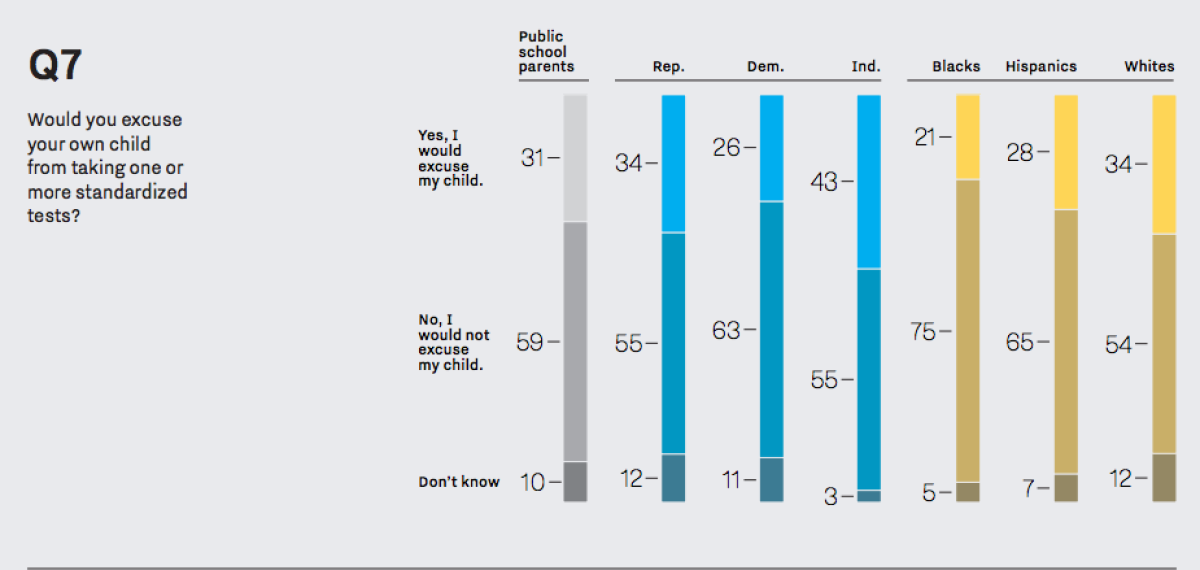 Would parents excuse their children from taking standardized tests?