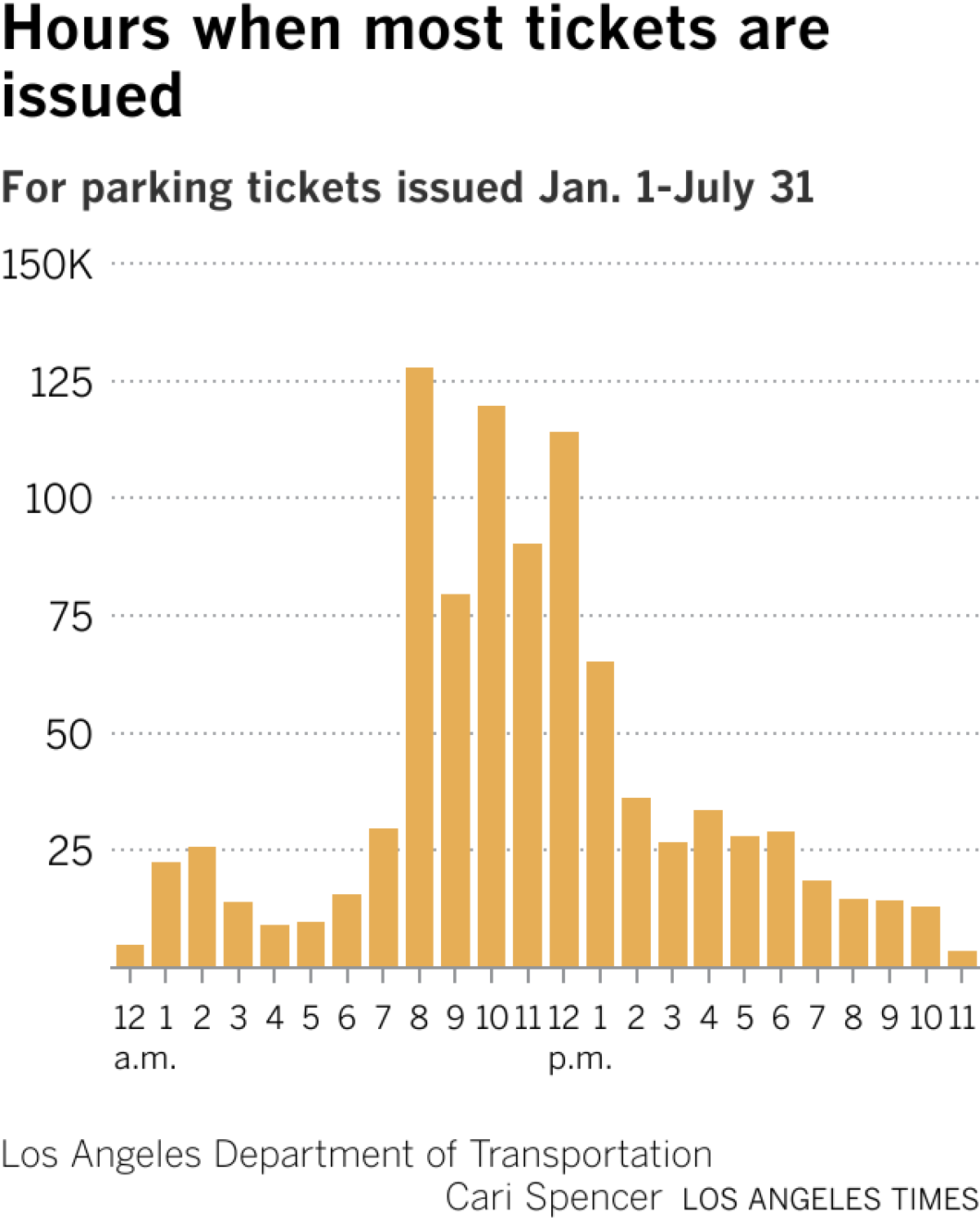 A line graph shows the hours of day with the most parking tickets from January through the end of July, 2023. Tickets are low, then spike up at 8 a.m, decreasing after 3 p.m. again. 