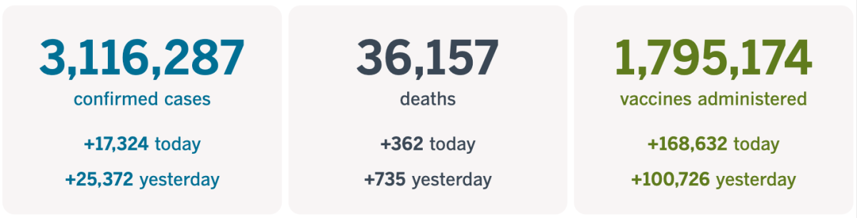 At least 3,116,287 confirmed cases, up 17,324 today; 36,157 deaths, up 362 today; and 1,795,174 vaccinations.