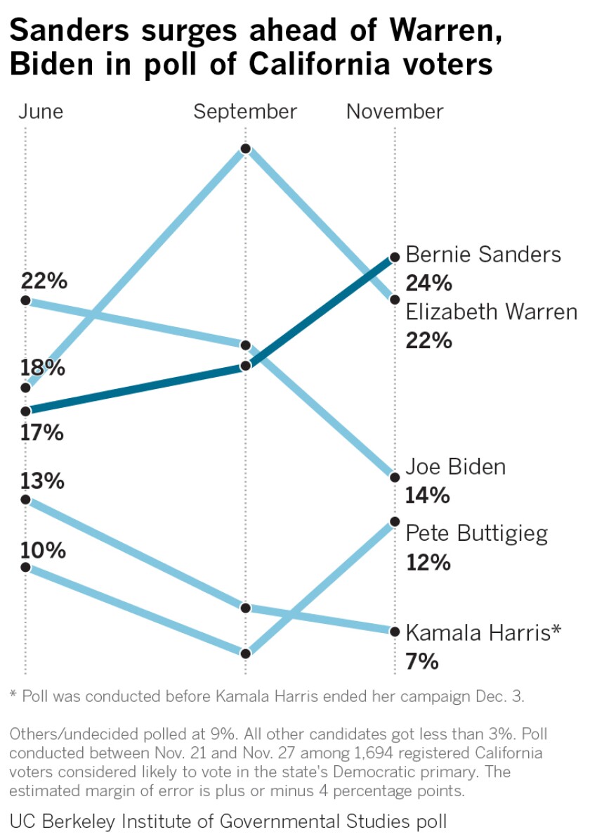 Sanders surges ahead of Warren, Biden in poll of California voters