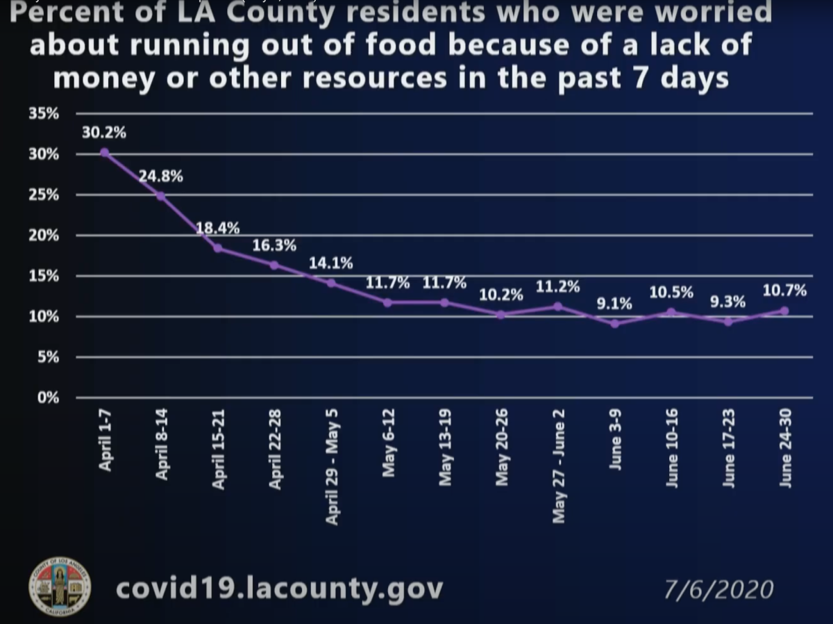 Percent of L.A. County residents worried about running out of food because of a lack of money