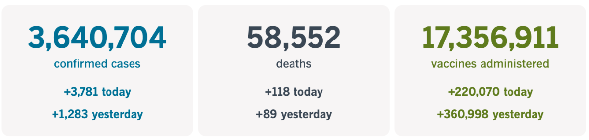 3,640,704 new cases, up 3,781 today; 58,552 deaths, up 118 today; and 17,356,911 vaccinations, up 220,070 today.