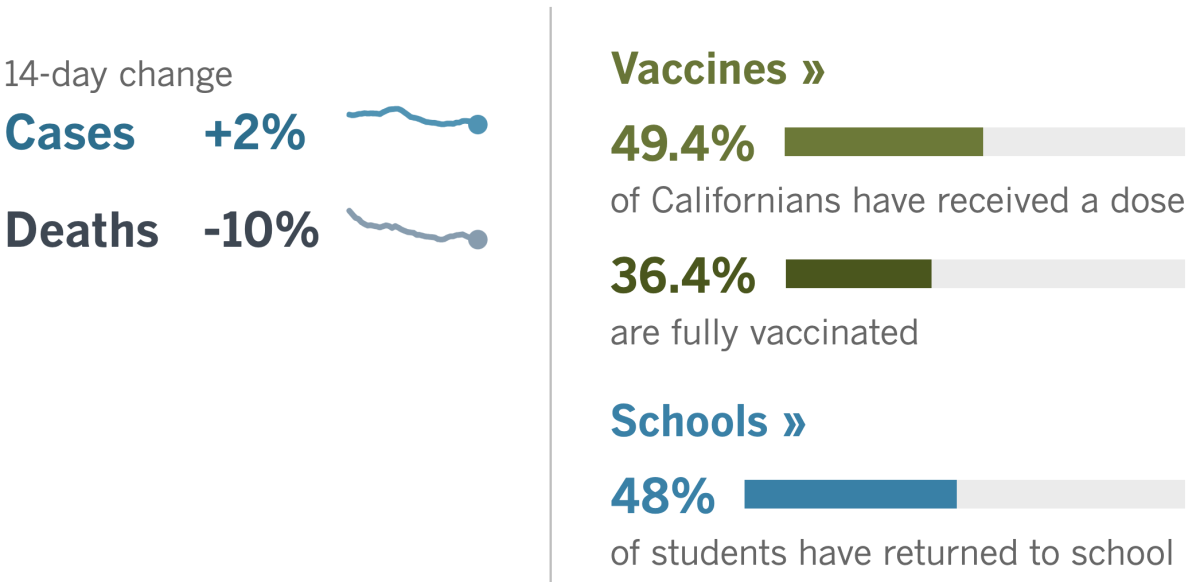 14 days: Cases +2%, deaths -10%. Vaccines: 49.4% had a dose, 36.4% fully vaccinated. School: 48% of students have returned
