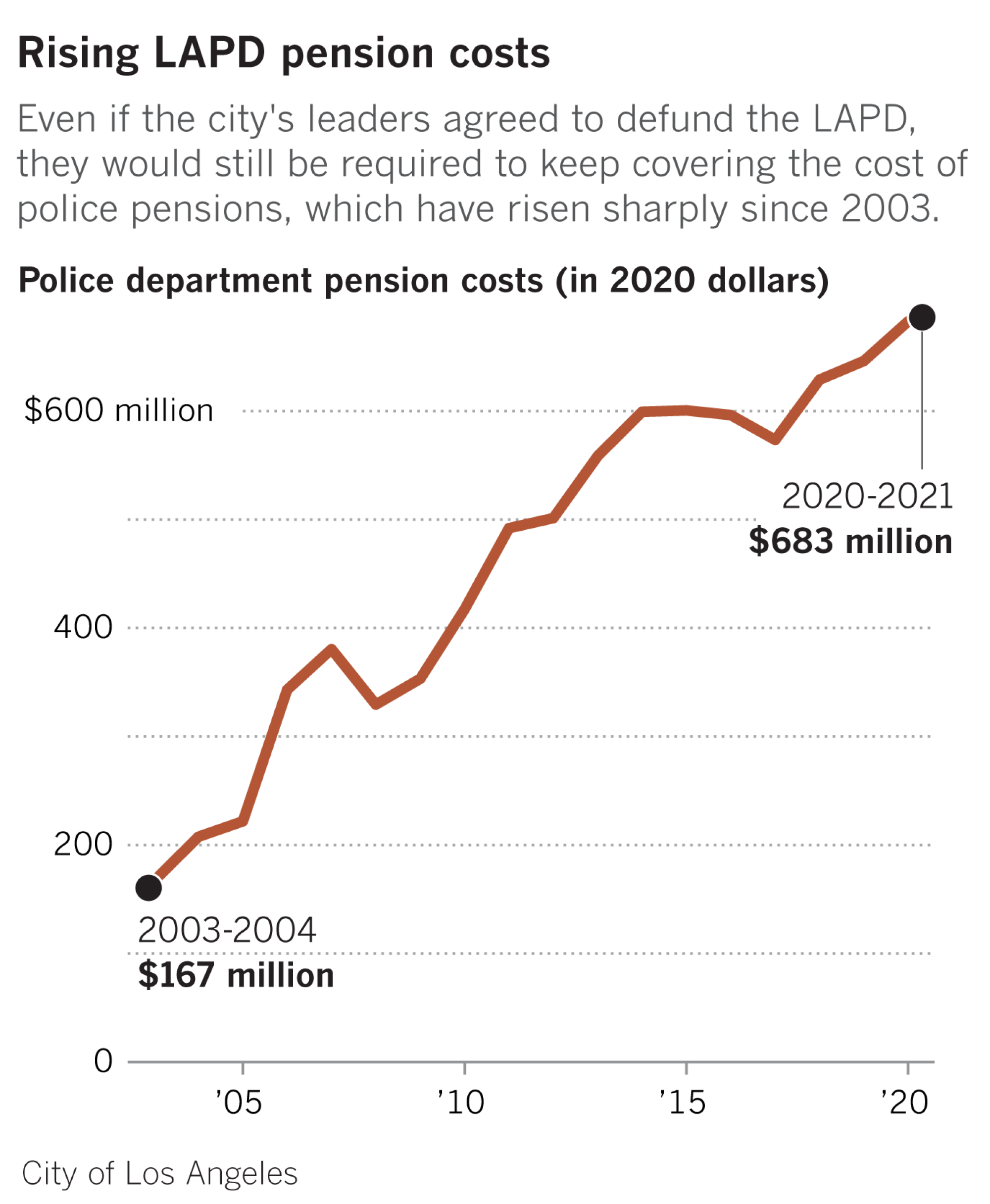 To defund the LAPD, L.A.'s budget has a long way to go Los Angeles Times