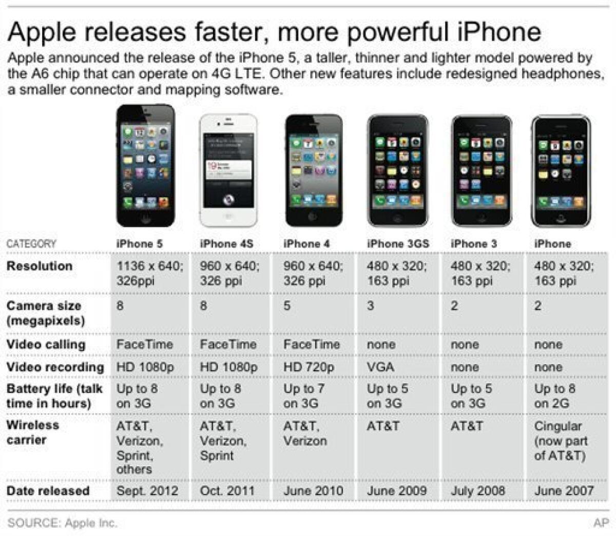 Сравнение apple iphone. Айфон 6 разрешение камеры. Размеры камер айфонов. Разрешение iphone 5. Характеристики всех айфонов.