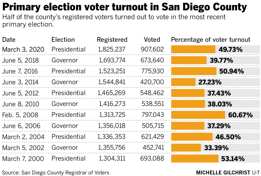 529316-w1-sd-g-voter-turnout-primary-2020-02.jpg