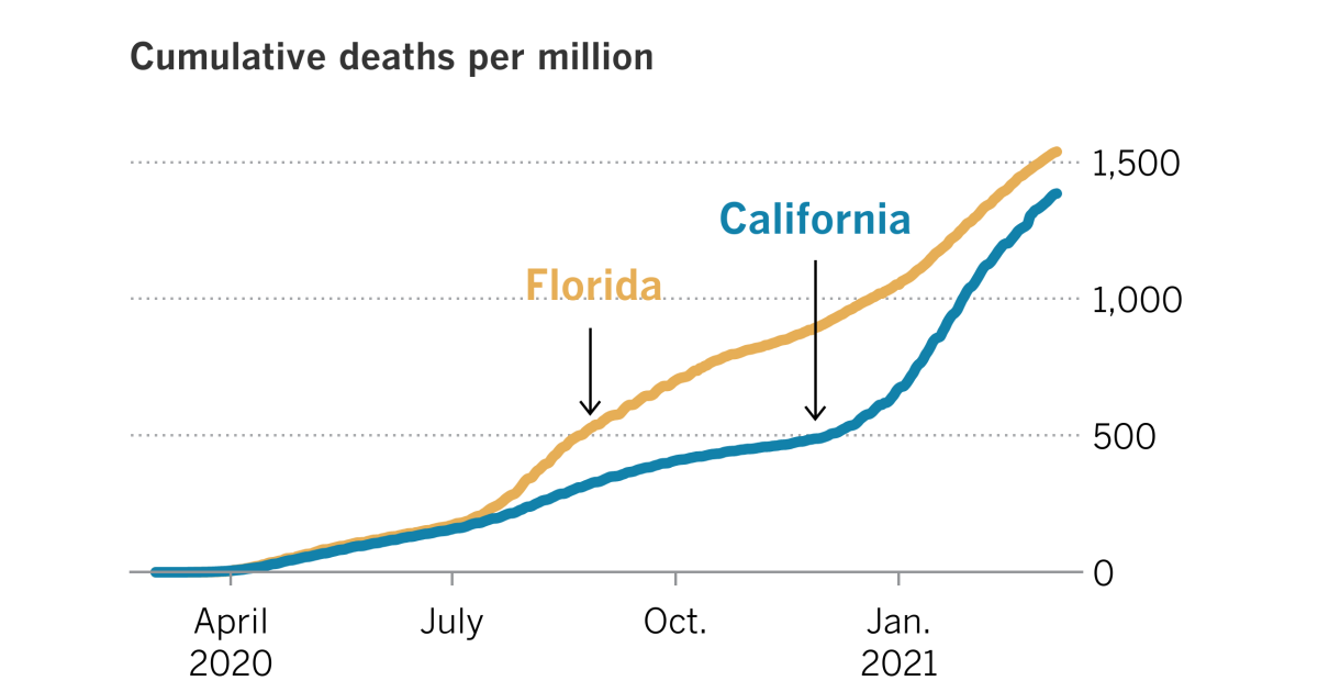 COVID deaths in Florida are more important in California, but economy is stronger