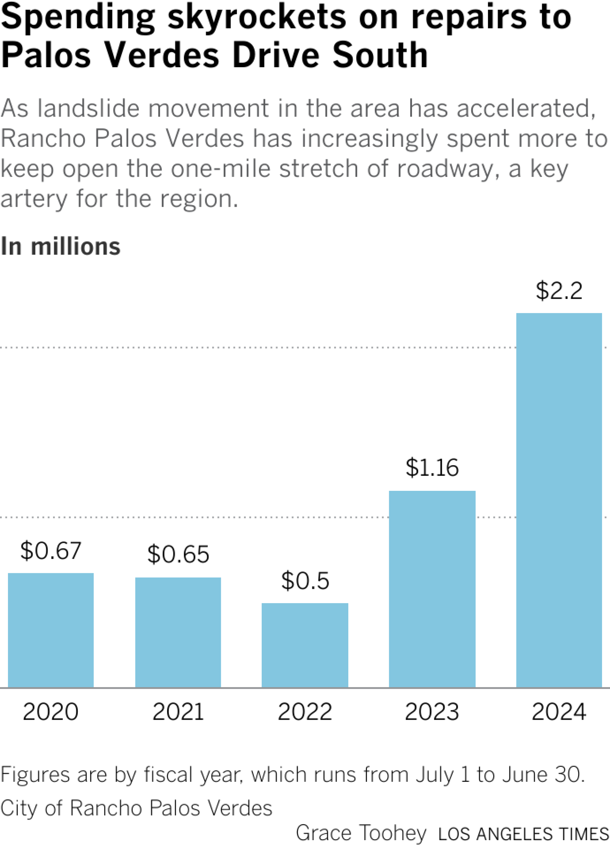 Bar chart shows spending on Palos Verdes Drive South repairs by fiscal year. In 2024, the city of Rancho Palos Verdes spent $2.2 million on repairs, up from $1.16 million in 2023 and half a million in 2022.