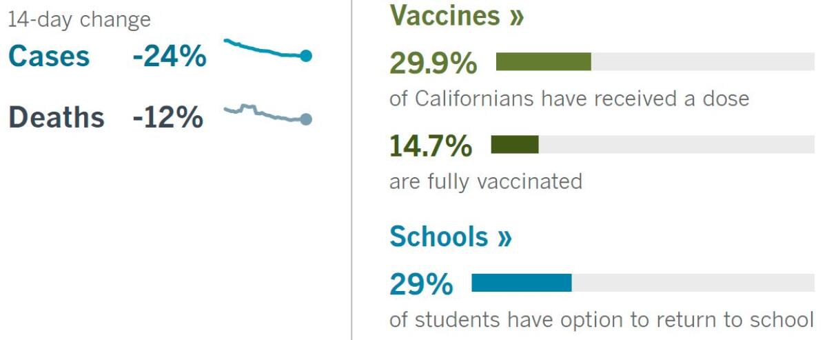 14-day: Cases -24%, deaths -12%. Vaccines: 29.9% have had a dose, 14.7% fully vaccinated. School: 29% of students can return.