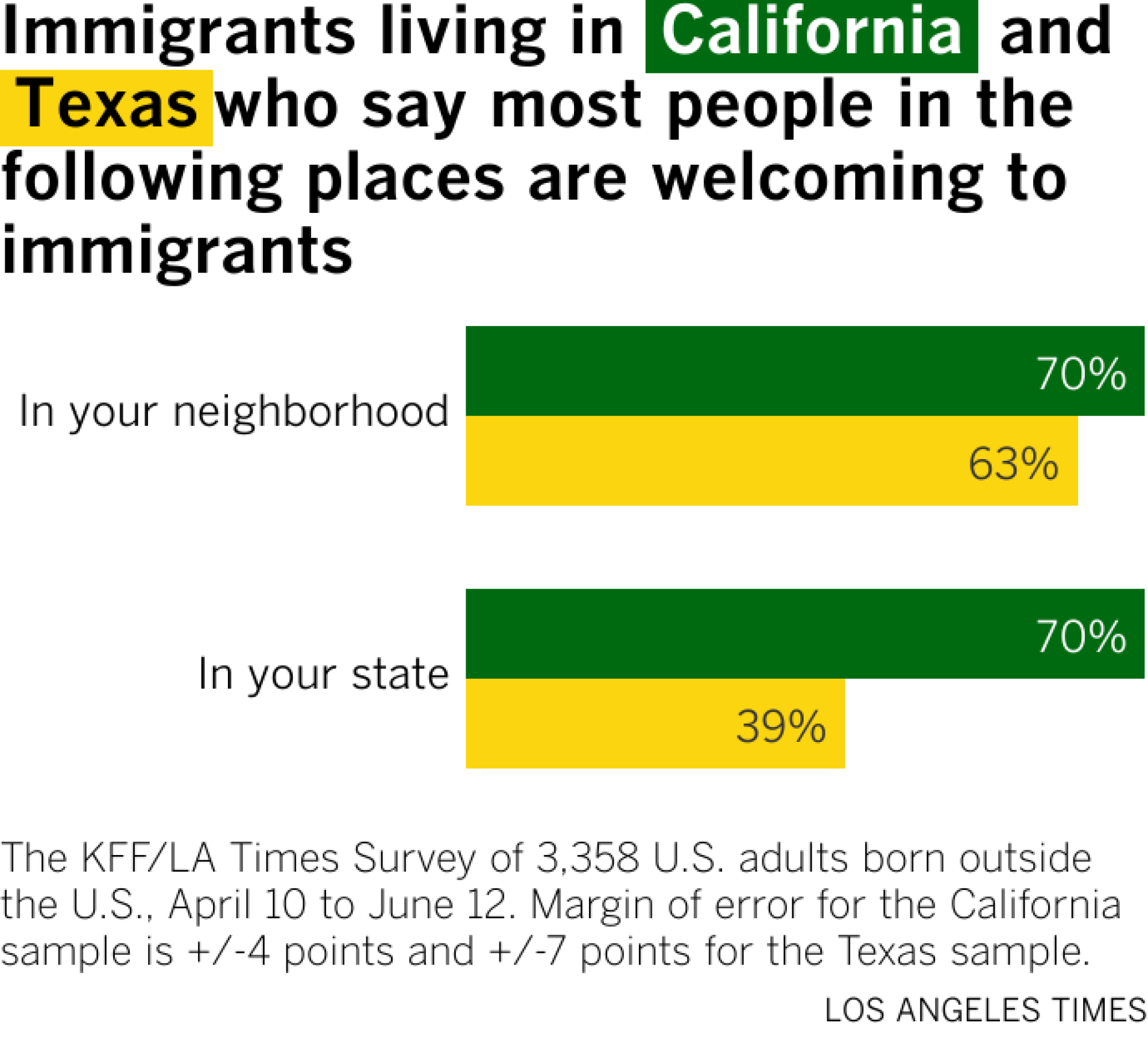 Immigrants living in California and Texas who say most people in the following places are welcoming to i