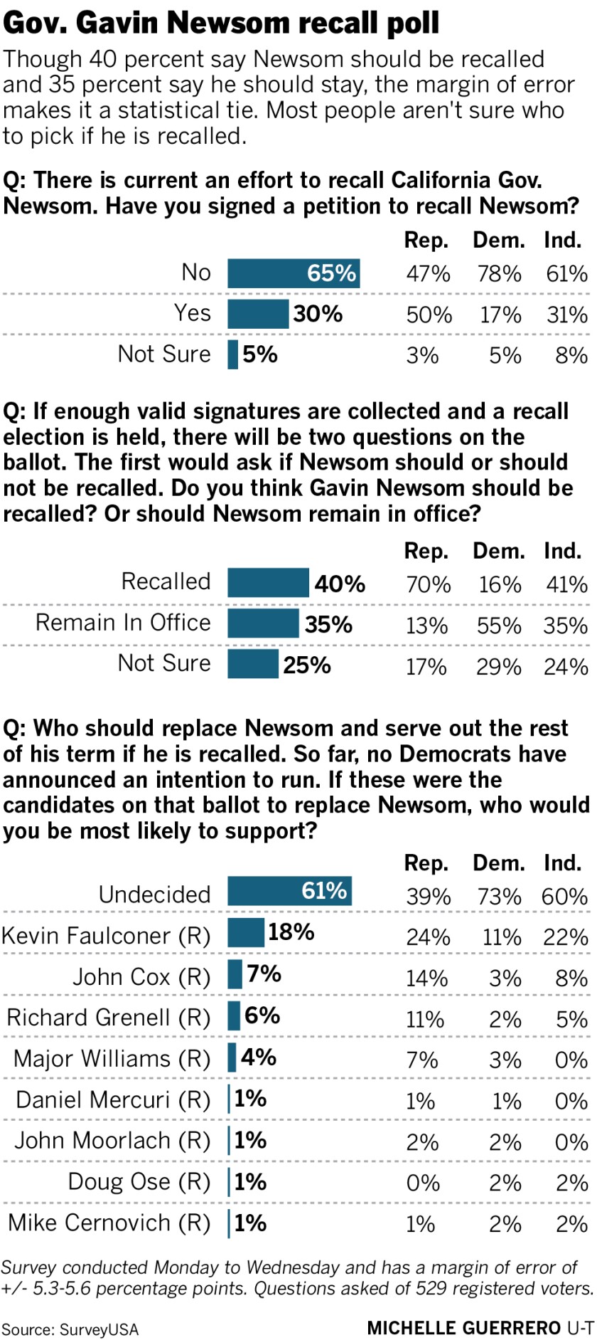 Poll 30 Of San Diego Voters Surveyed Signed Newsom Recall Petition The San Diego Union Tribune