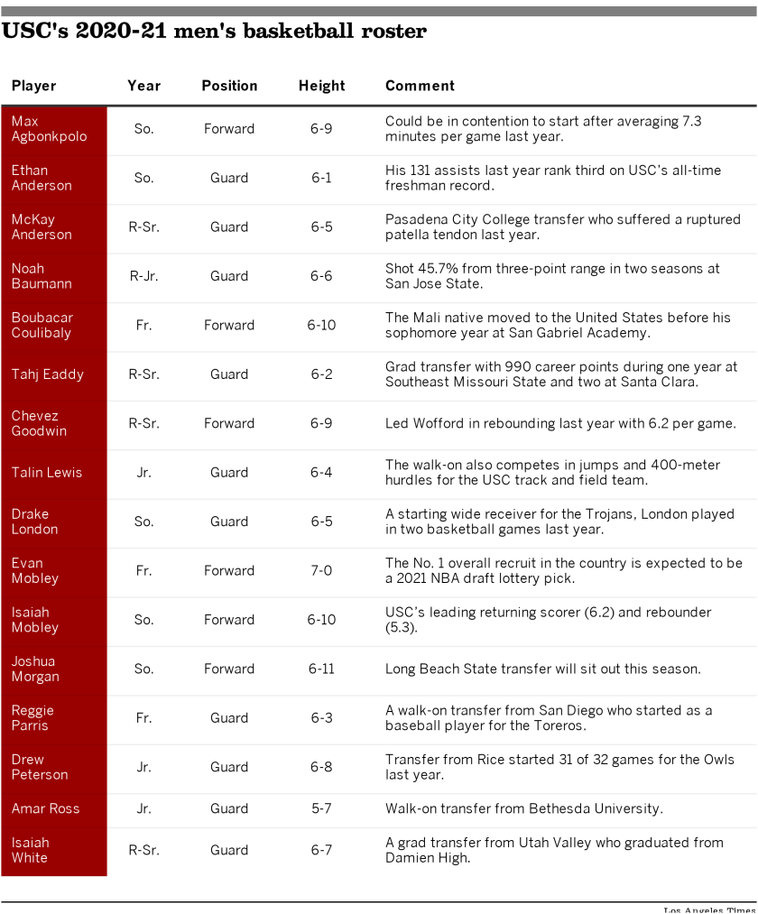 USC's 2020-21 men's basketball roster.